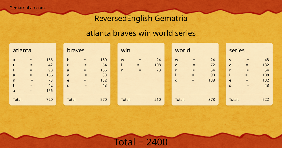 atlanta braves win world series in reversedEnglish Gematria